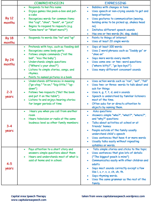 Typical Speech And Language Development Chart